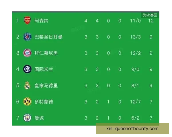 阿森纳领跑欧冠小组赛阶段表现积分榜尽显豪门统治力震撼欧洲足坛